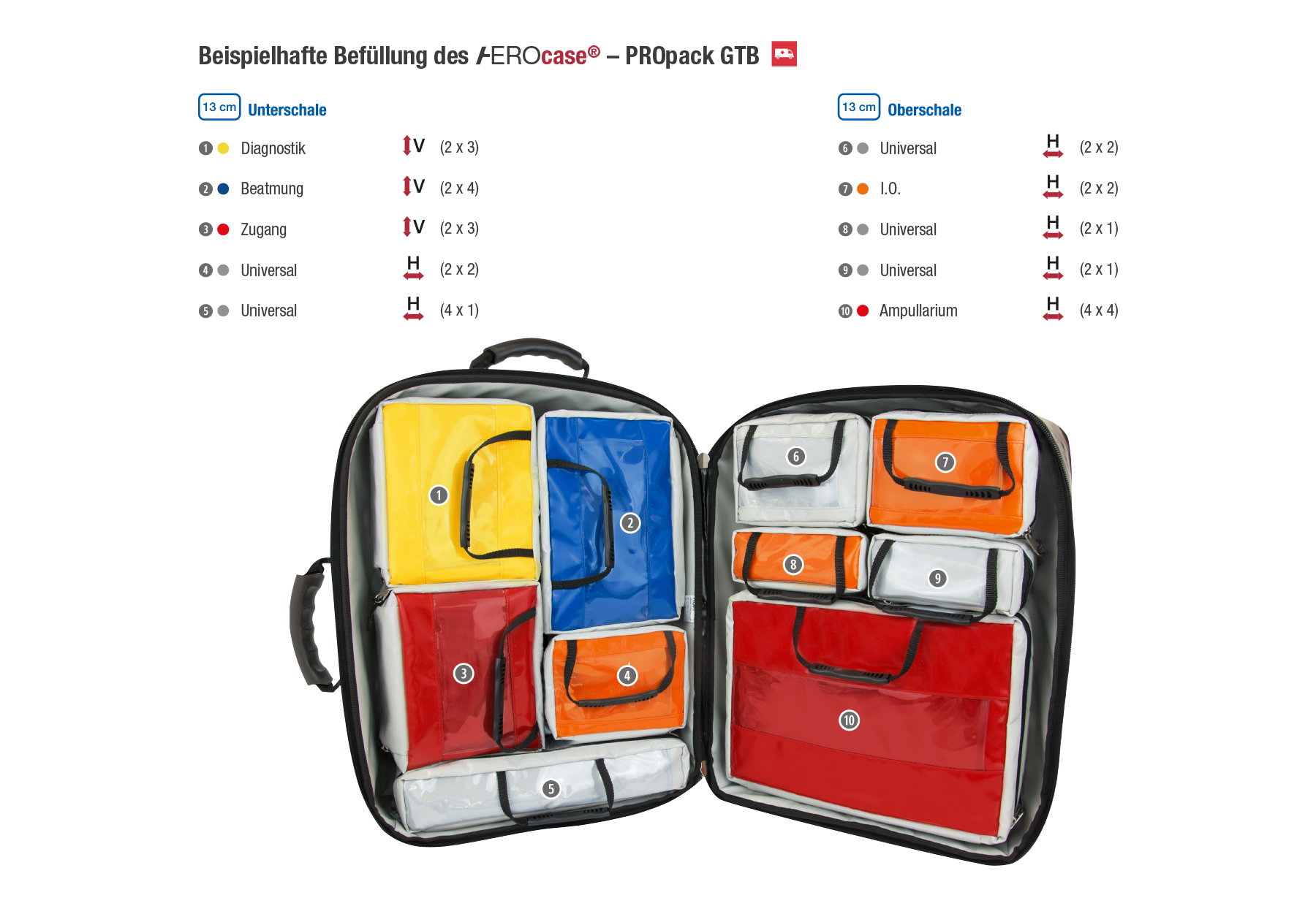 Beispielhafte Befüllung des AEROcase® – PROpack GTB